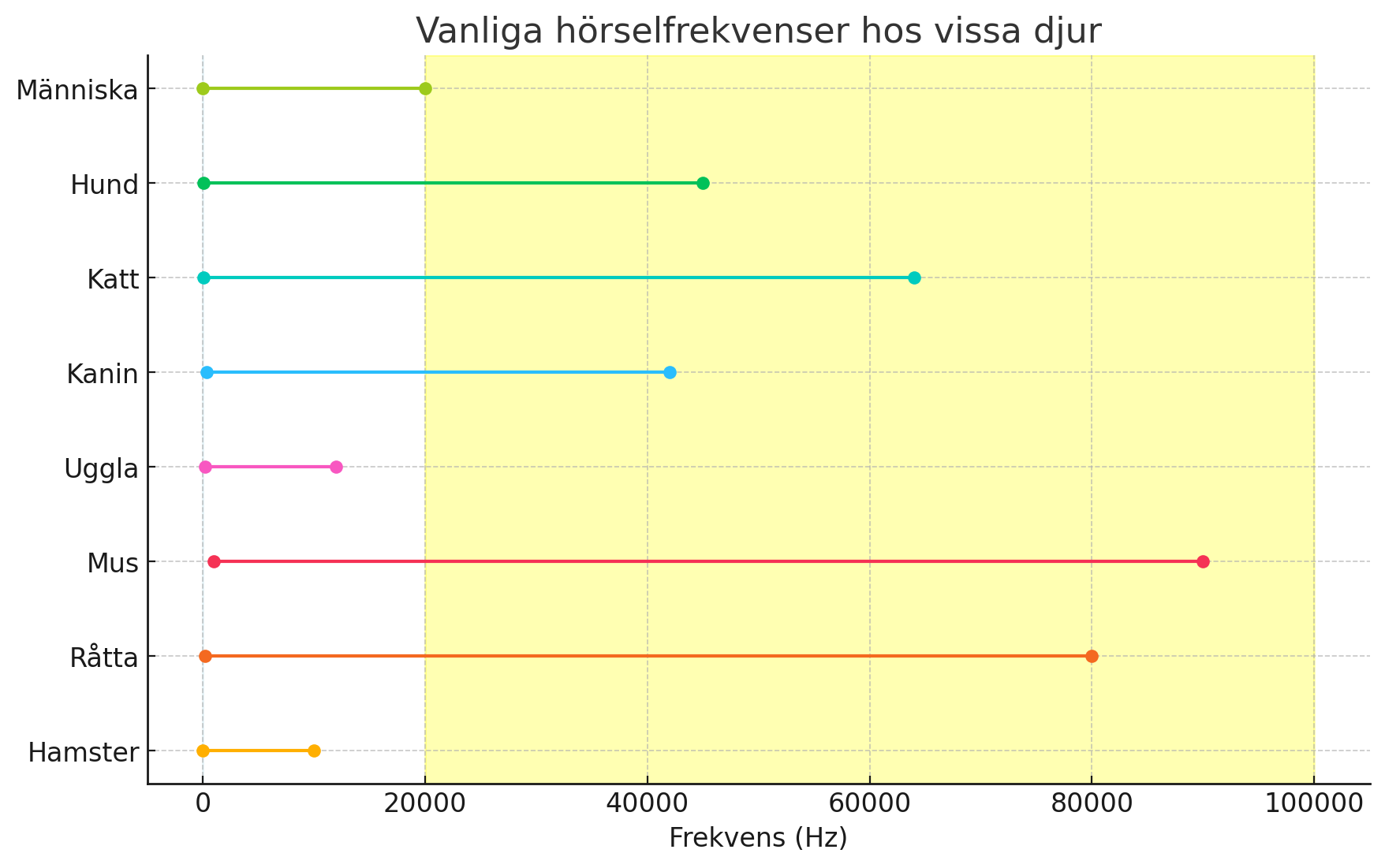 Frekvens som djur hör 